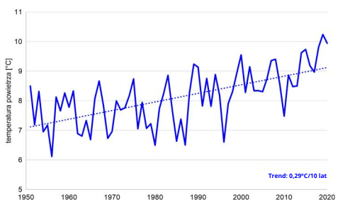 Wykres zmian temperatury powietrza w latach 1950-2020