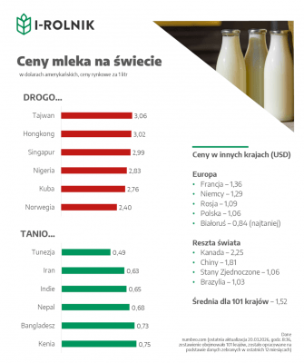 Infografika: ceny mleka na świecie. Najdroższe kraje – Tajwan, Hongkong, Singapur, Nigeria, Kuba, Norwegia. Najtańsze – Tunezja, Iran, Indie, Nepal, Bangladesz, Kenia. Porównanie cen w Europie i innych regionach oraz średnia globalna 1,52 USD za 1 litr.